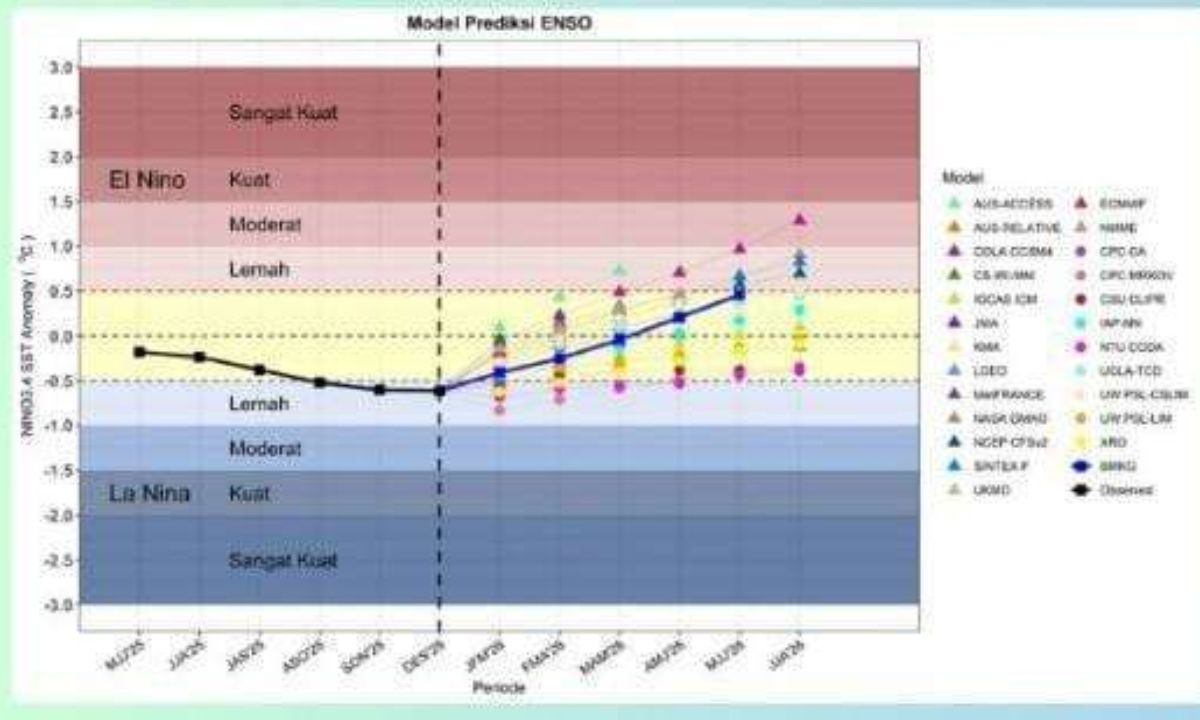 Waspada Cuaca Ekstrem, BMKG Papua Selatan Prediksi Curah Hujan Meningkat hingga Februari 2026