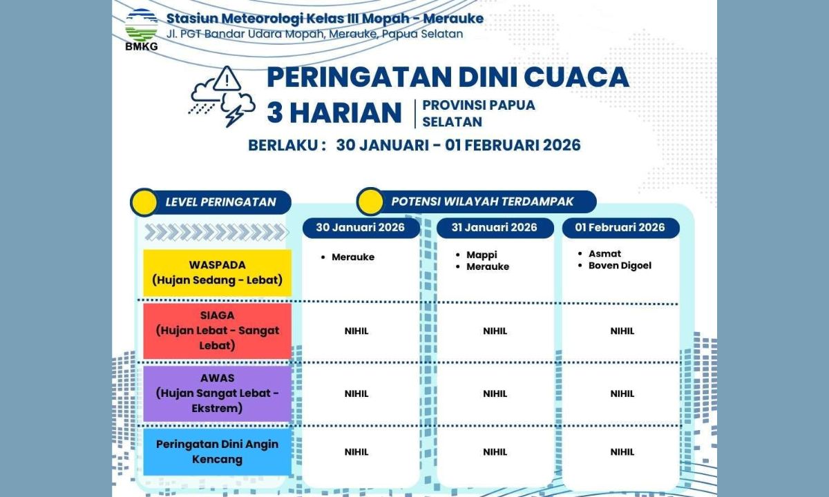 WASPADA ANGIN KENCANG DI PAPUA SELATAN! BMKG Mopah Rilis Peringatan Dini 3 Hari ke Depan