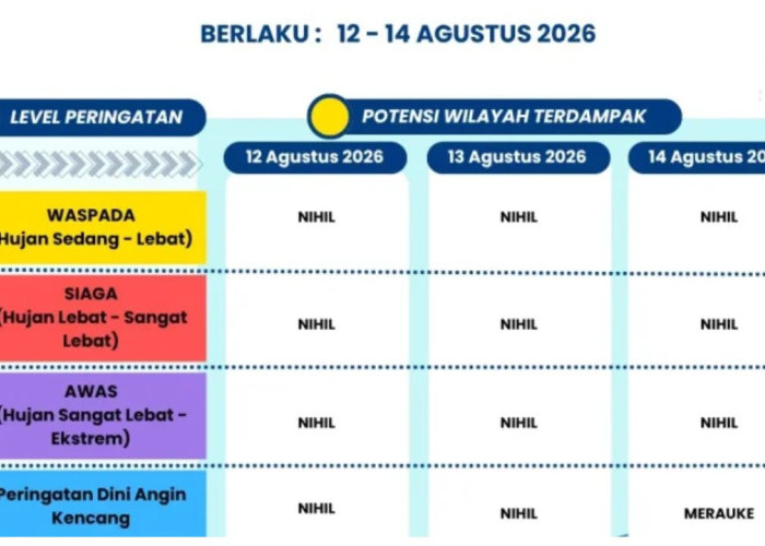 Prakiraan Cuaca BMKG Papua Selatan 12-14 Agustus 2026: Merauke Waspada Potensi Angin Kencang