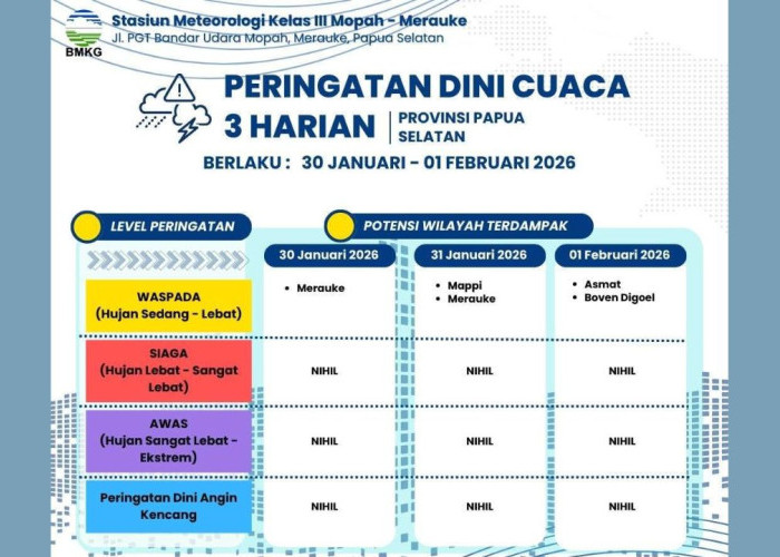 WASPADA ANGIN KENCANG DI PAPUA SELATAN! BMKG Mopah Rilis Peringatan Dini 3 Hari ke Depan