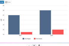 Geliat Pendidikan SMA di Papua Selatan: Penambahan Unit Sekolah dan Tantangan Akses Bagi Generasi Muda